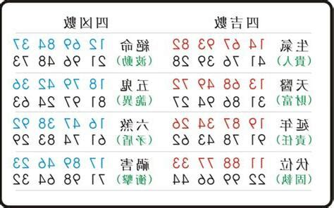 絕命五鬼|東方靈數（數字易經）計算機